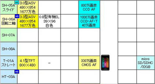 1000萬(wàn)像素加持 夏普933SH和SH-06A曝光