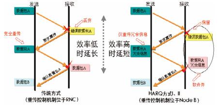 TD-HSDPA網絡規(guī)劃及組網策略