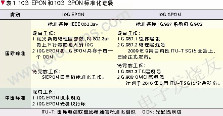 10G EPON和10G GPON的標準化發展歷程 m.1cnz.cn