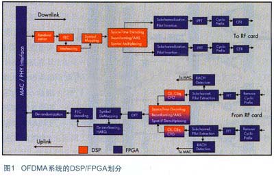 WiMAX和LTE等OFDMA系統(tǒng)中實(shí)現(xiàn)基帶物理層