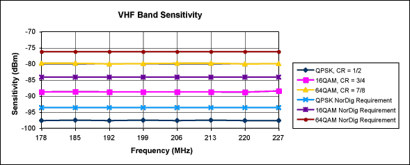 Figure 3. VHF sensitivity measures better than -97dBm for QPSK modulation with Code Rate 1/2.