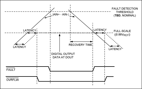 Figure 5. High-frequency analog input OV detection and recovery for a slow-moving input.