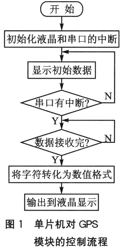 單片機對GPS模塊的串行數(shù)據(jù)接收