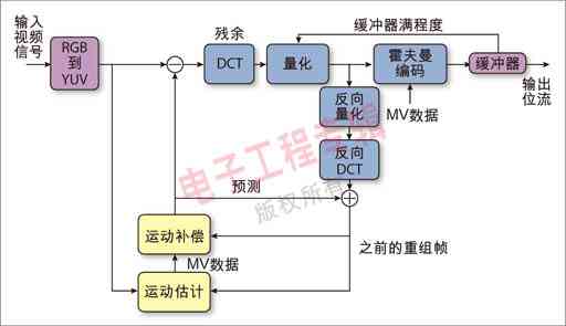 圖1：一般性運動補償視頻編碼器的結構圖。