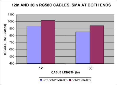 Figure 6. Toggle rate of RG58C cables before and after compensation.