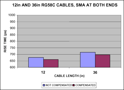 Figure 7. Rise time of RG58C cables before and after compensation.