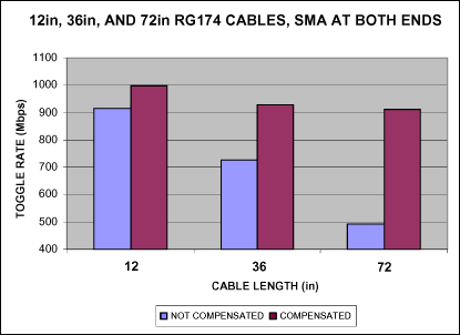 Figure 8. Toggle rate of RG174 cables before and after compensation.