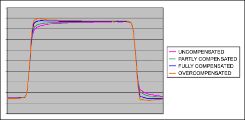 Figure 10. 6ft RG174 cable output waveforms. The four plots are for uncompensated, partly compensated, fully compensated, and overcompensated waveforms. (See Figures 8 and 9 for data.)