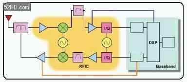  OFDM 參考無線電