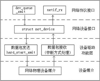 Linux網絡驅動體系結構