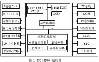 S3C44B0X 芯片的內部結構