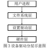 整個設備管理子系統的結構