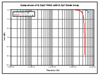 圖4：泰科電子的PESD保護器件（電容為0.25 pF）與電容為0.7 pF的半導體ESD保護器件的插入損失。