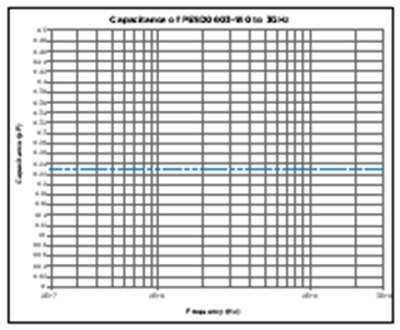 圖5：泰科電子的PESD器件的電容與頻率（頻率最高為3 GHz）的關系。