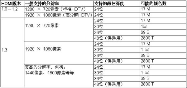 表1：不同版本的HDMI支持的分辨率和顏色深度。