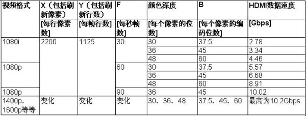 表2：HDMI發送器把數據傳送給HDMI接收器的速度。