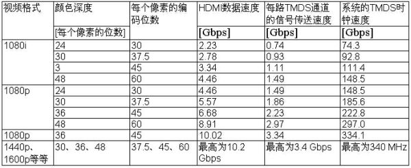 表4： TMDS傳送信號的速度和‘系統’的TMDS時鐘速度。