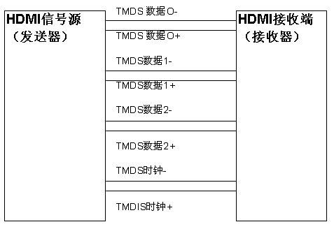 圖1：實際的HDMI數據接口。