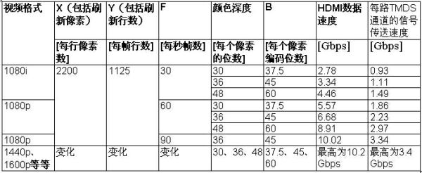 表3：TDMS傳送信號的速度與時鐘的速度。