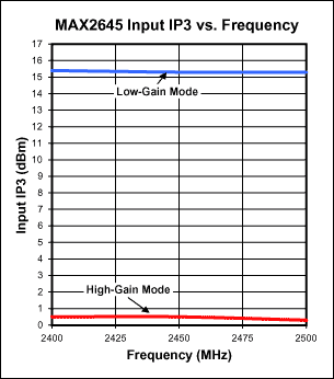 圖4. MAX2645輸入IP3 頻率關(guān)系圖(VCC = 3.0V, RBIAS = 20kΩ).