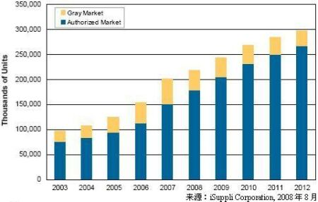 2003-2012年中國國內灰市與合法手機市場單位出貨量預測