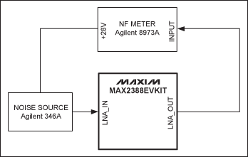 圖3. MAX2388 LNA噪聲系數(NF)測試圖