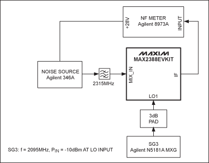 圖4. MAX2388混頻器噪聲系數(NF)測試圖