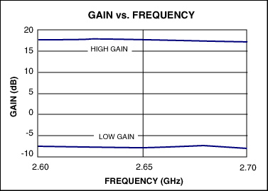圖2. MAX2645增益頻率特性圖