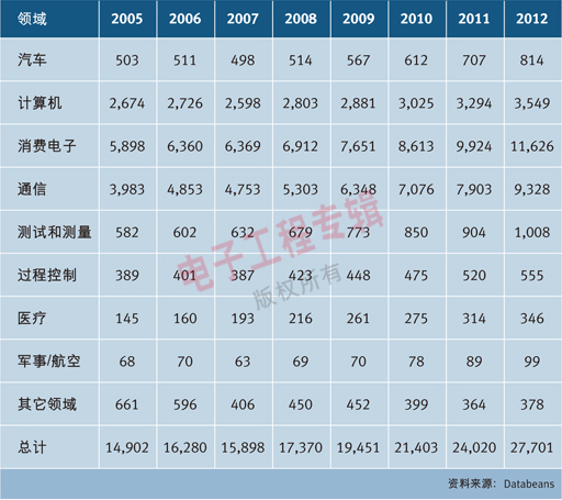 表：全球各市場領(lǐng)域光電產(chǎn)品營收預測。