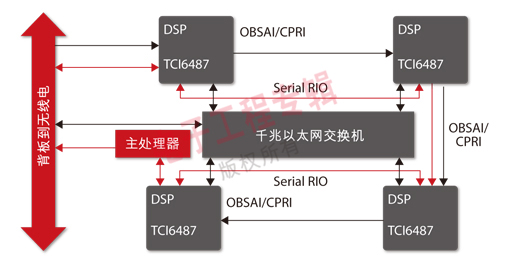 圖3：基于CPRI或OBSAI的最新天線架構(gòu)允許直接連接背板。