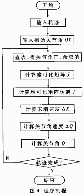 基于TMS320F206DSP的冗余度TT-VGT機器人的運動學求解