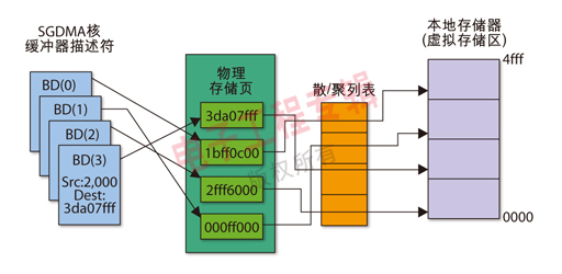 圖1：虛擬存儲器環境中的SGDMA控制器。