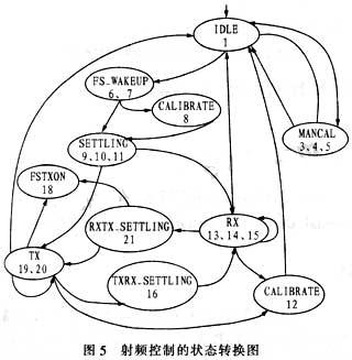 射頻控制的狀態轉換圖