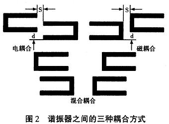 諧振器之間的三種耦合方式