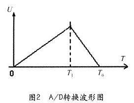 A/D轉換波形圖