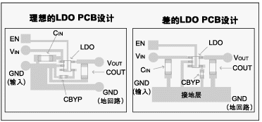 圖 3：理想的LDO PCB板設計實例。