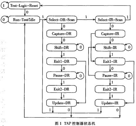 TAP控制器共有16 種狀態