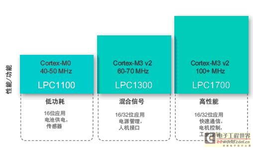 恩智浦最新主推產品 LPC1000系列產品線