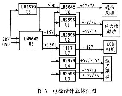 具體設計框圖