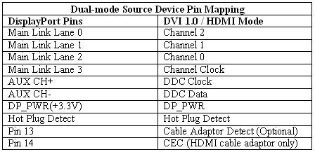 雙模設備中DisplayPort和DVI/HDMI的映射關系