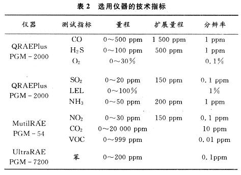 氣體檢測儀器的技術指標