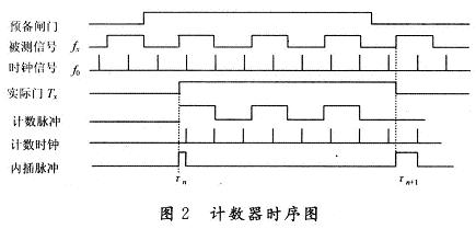 時序圖