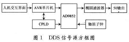 DDS信號源方框圖