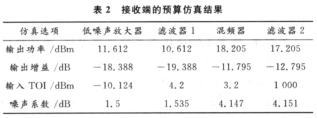 仿真結果