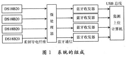 系統組成