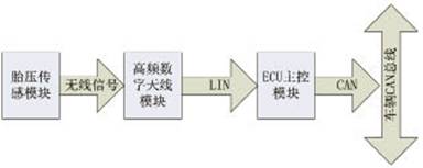 TPMS信號處理流程