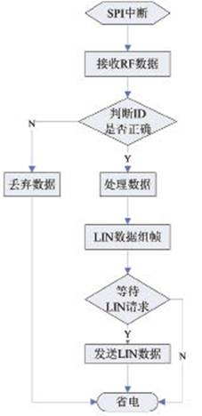 射頻數字天線流程圖