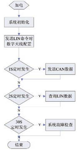 射頻數字天線流程圖