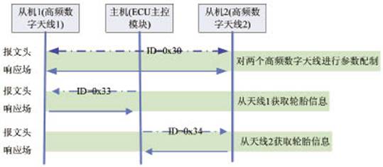 LIN總線事件觸發圖