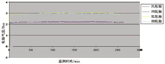 TRMS系統跑車測試數據跟蹤圖